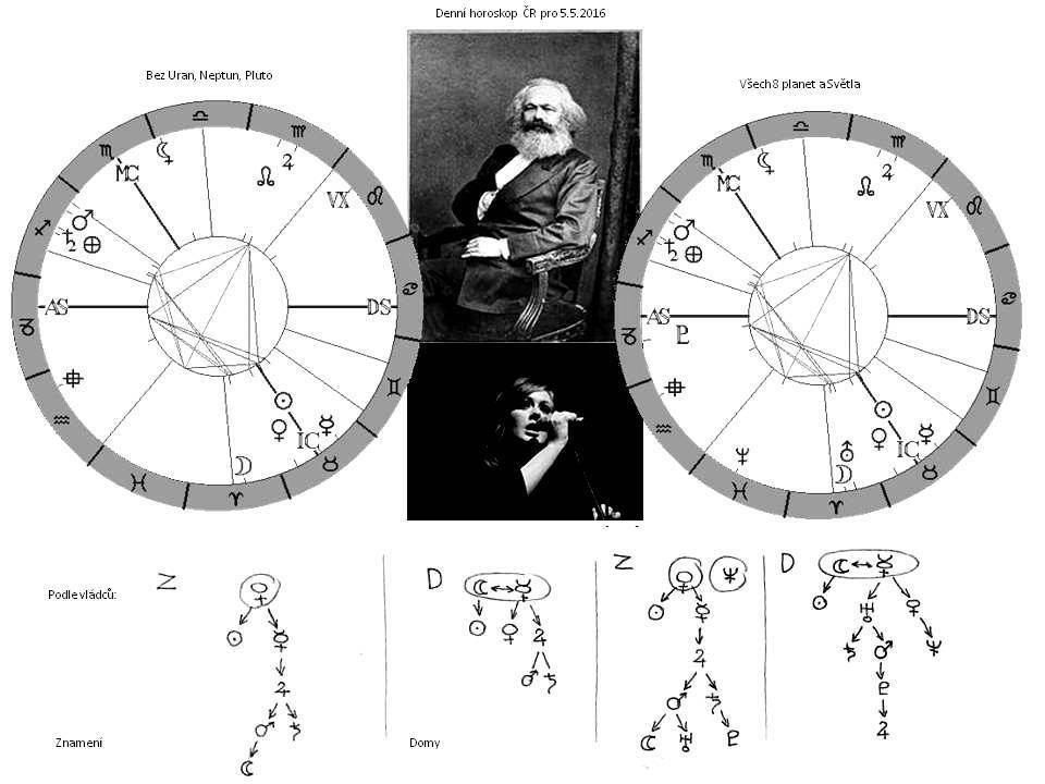 Denn� horoskop - obr�zek