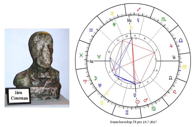 Denn� horoskop - obr�zek
