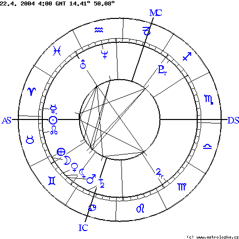 Horoskop, Astrolozka (c) 2004